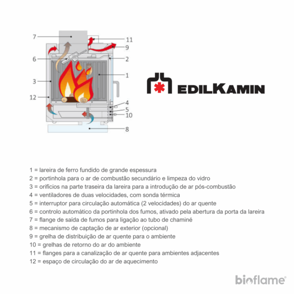 Desenho técnico do Recuperador de Calor a Lenha Canalizável – Edilkamin Firebox Luce Plus 62 explicando seus componentes.